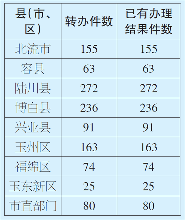 中央环境保护督察“回头看” 玉林市交办件办理情况(7月16日)