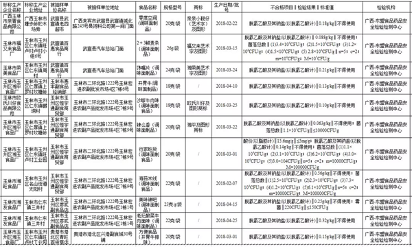 �쿴��������Щ����ʳƷ���ϸ����㳣���û��