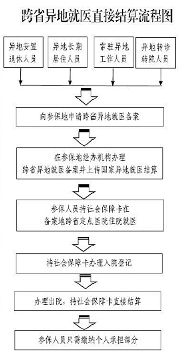 异地就医记得办备案手续