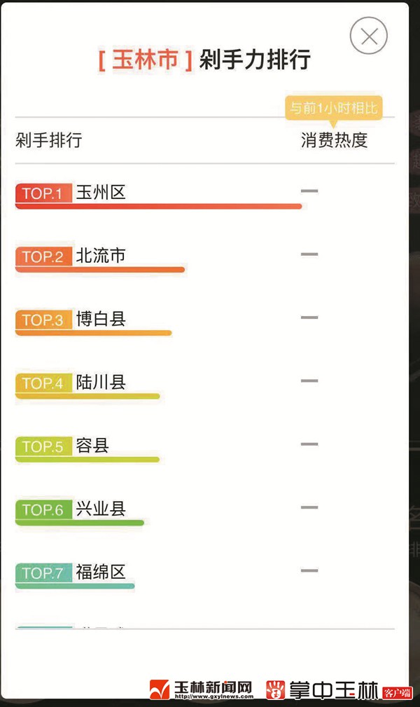 玉林“双11”表现不俗 北流成全区消费最强县